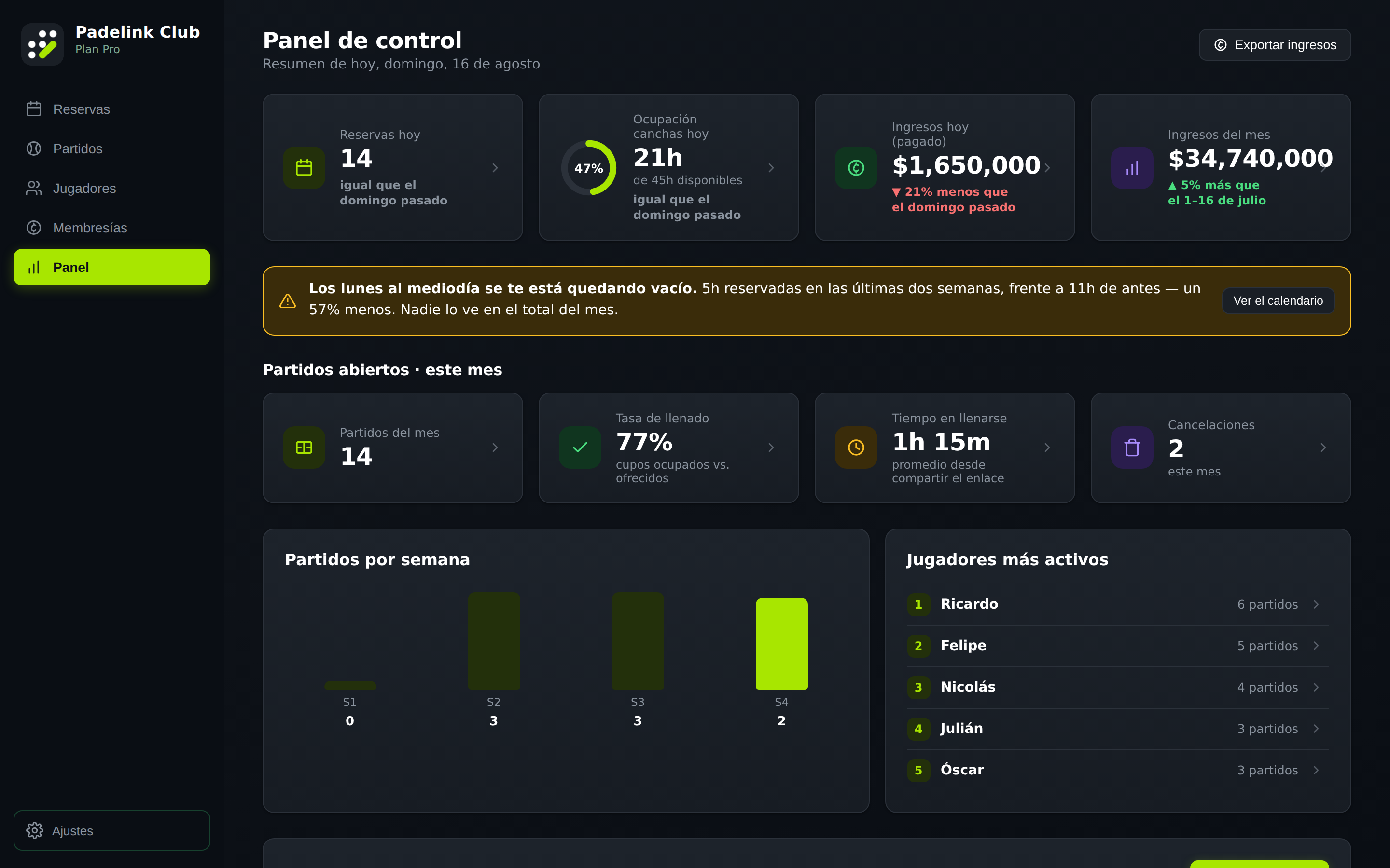 Panel de control de Padelink con métricas de reservas, ocupación e ingresos